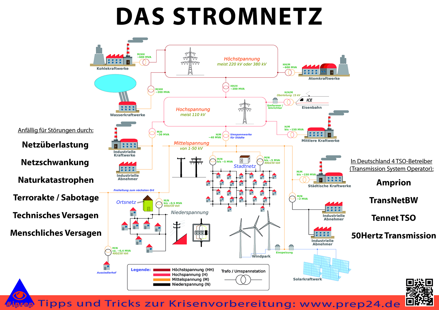 Netzarchitektur Stzromnetze
